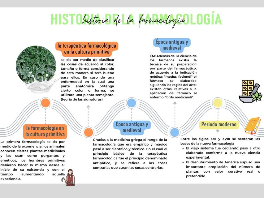 ¿Cuál es la historia de la farmacología?