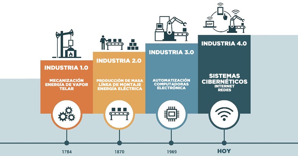 Historia de la Industria 40 - LaHistoria