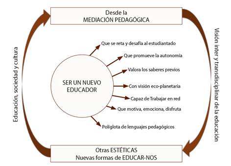 ¿Qué es la mediación pedagógica?