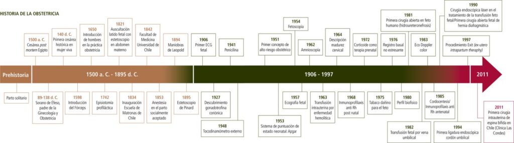 Historia de la Obstetricia: Línea de Tiempo