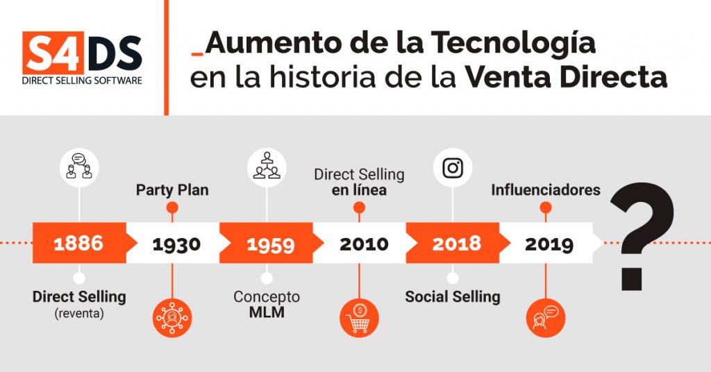 Historia de las Ventas por Internet