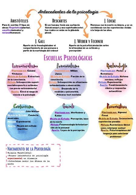 Historia de los Enfoques Psicológicos