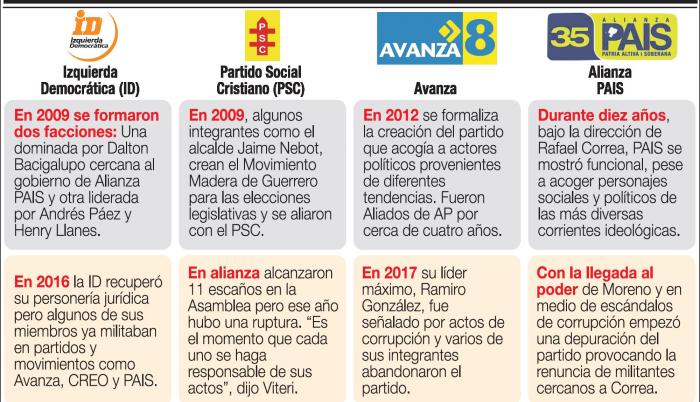¿Cuál fue el primer partido politico de Ecuador?