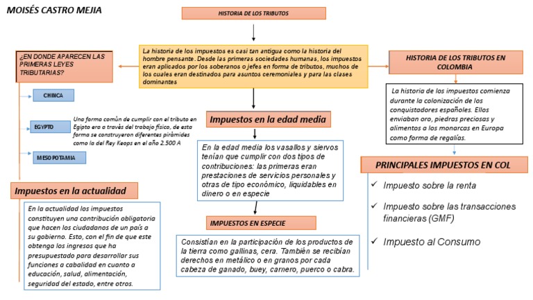 ¿Cuándo se inventó los impuestos?