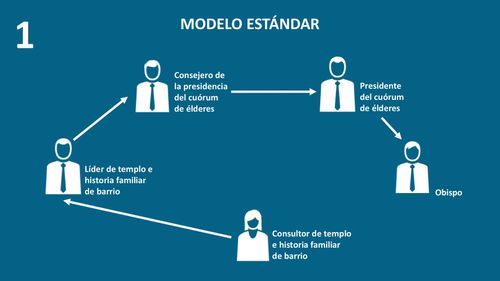 Modelos de Liderazgo de Templo e Historia Familiar