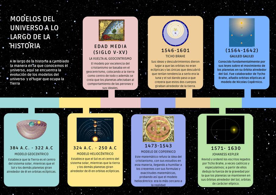 Modelos del Universo a lo largo de la Historia